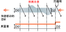 通过激光扫描方式测量
